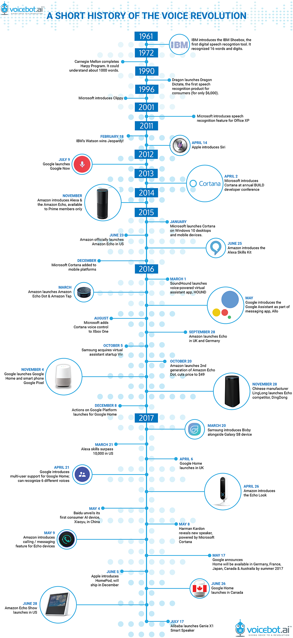 Voice Assistant Timeline: A Short History of the Voice Revolution 