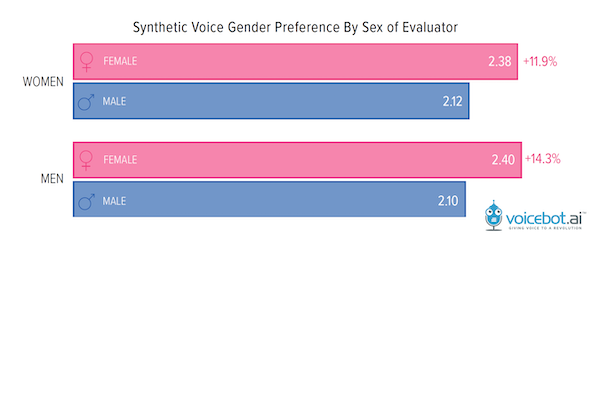 U.S. Consumers Do Express a Preference for Female Gendered Voice Assistants According to New Research - Voicebot.ai