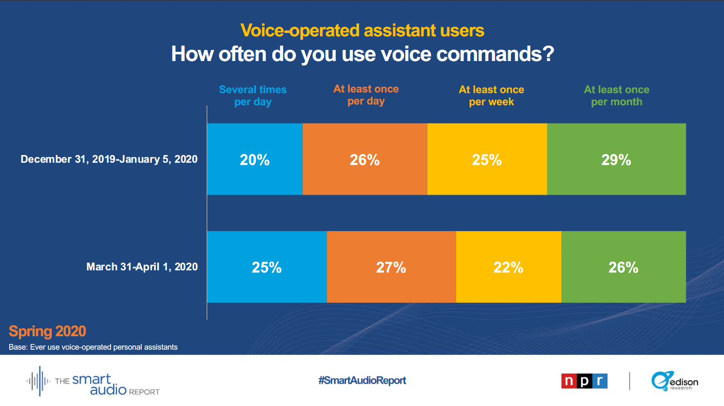 Chart: Where People Use Voice Assistants