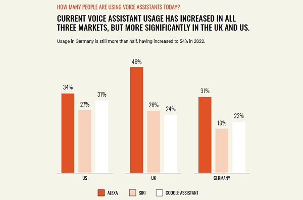 Chart: Where People Use Voice Assistants