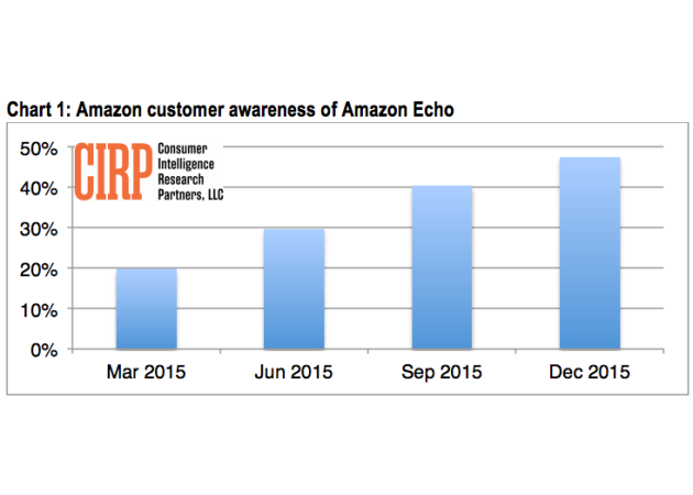 GeekWire – Amazon Echo Sales Reach 3 Million Units