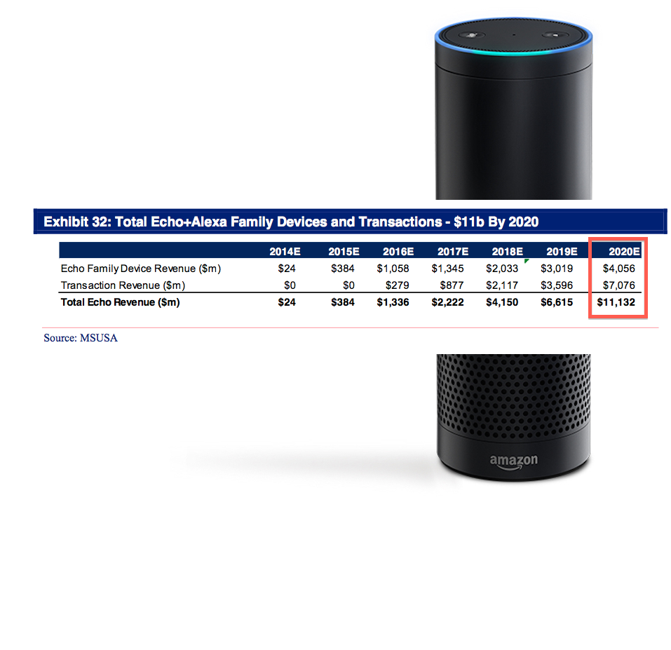 Business Insider – Amazon’s Echo and Alexa Could Add $11 Billion in Revenue by 2020