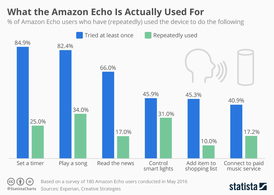 Statista – What the Amazon Echo is Actually Used For