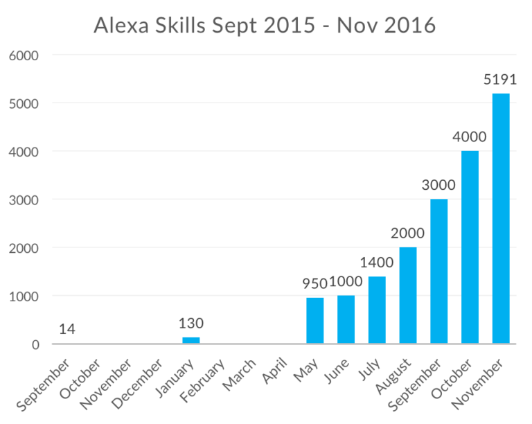 Amazon Alexa Skills Surpass 5000 - Voicebot.ai