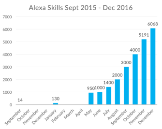 Amazon Alexa Skills Now Number Over 6000