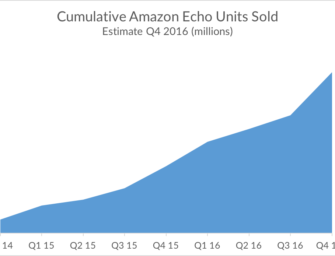 Will Amazon Echo Sales Top 7 Million Through 2016?