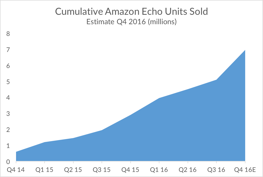 Amazon Echo Units Sold Q42016