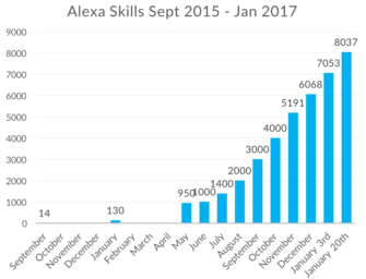 Amazon Alexa Adds 1,000 Skills in 17 Days
