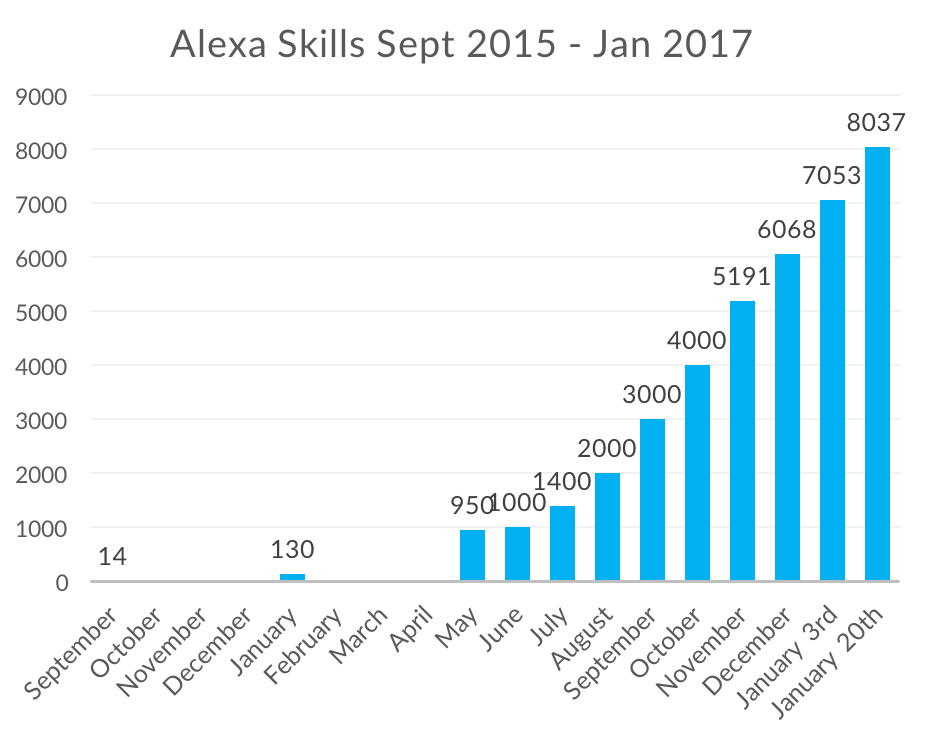 Alexa-Skills-8000