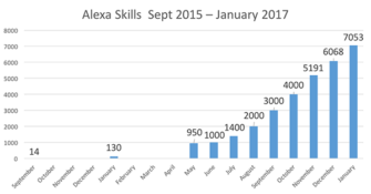 Total Number of Amazon Alexa Skills Reaches 7,000