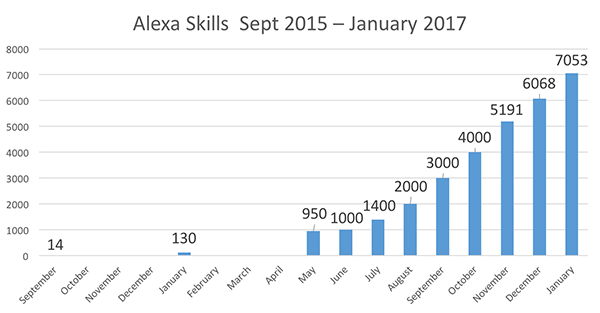 total-alexa-skills-january-2017 copy