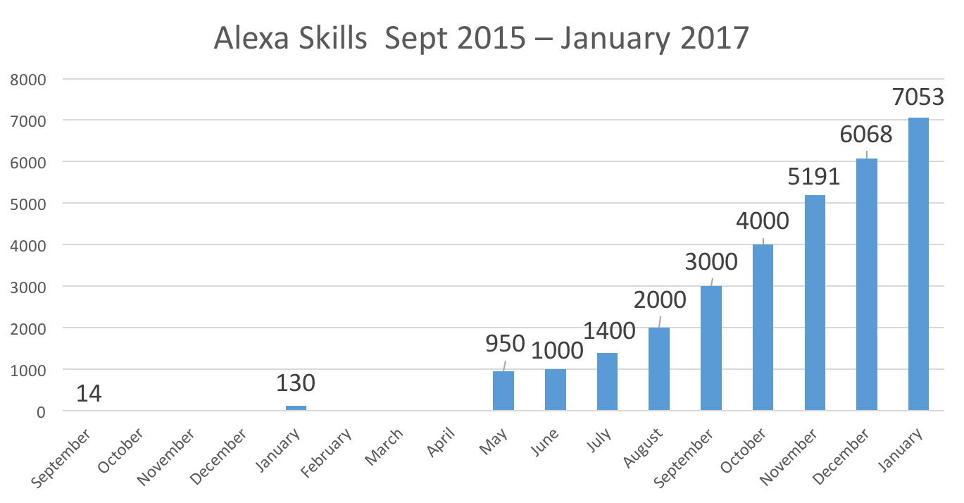 total-alexa-skills-january-2017