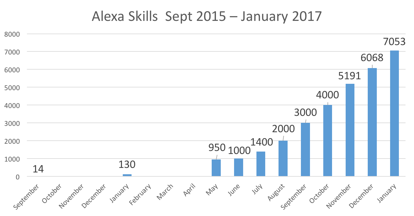 Alexa Has 10,000 Skills, But That Growth Creates Challenges