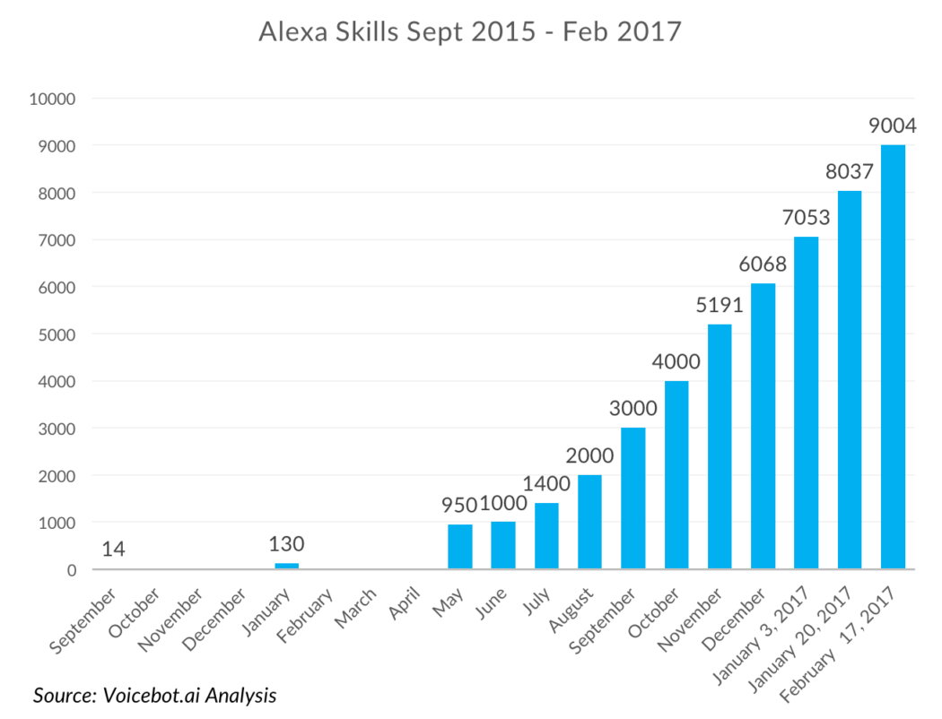 Amazon Alexa Skills Pass 9000, Rate Slows - Voicebot.ai