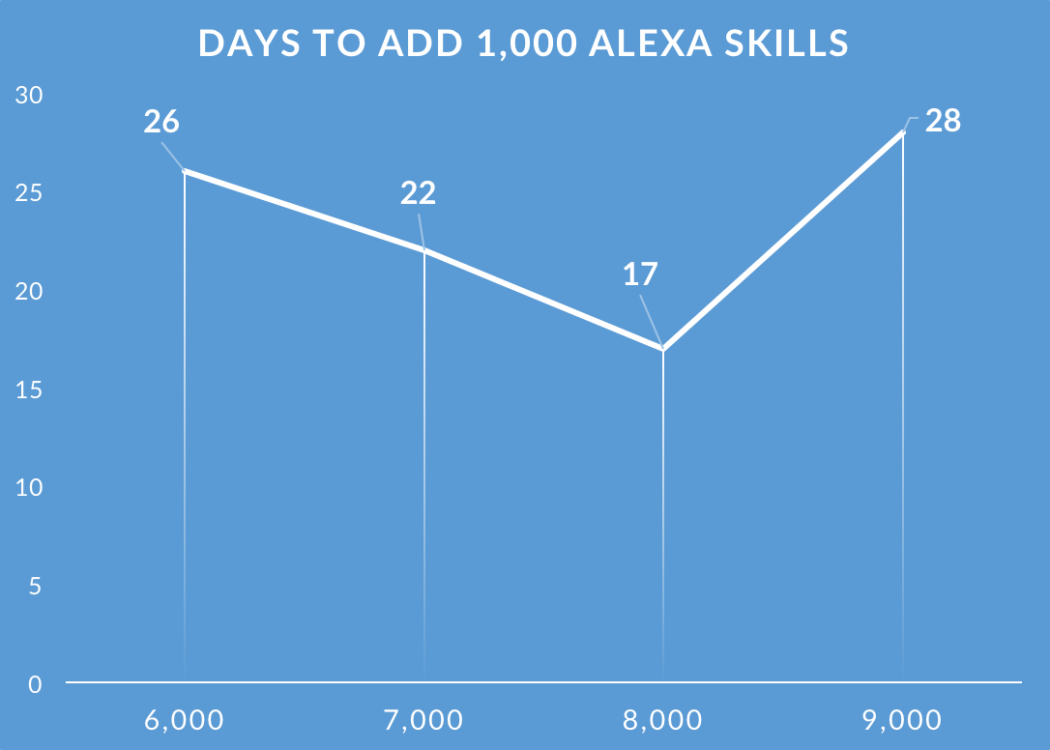 Days to Add 1000 Alexa Skills