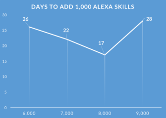 Amazon Alexa Skills Pass 9000, Rate Slows