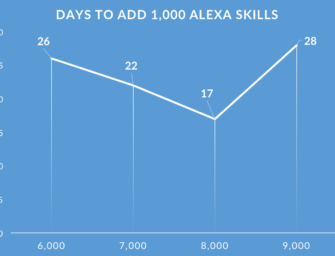 Amazon Alexa Skills Pass 9000, Rate Slows