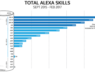Amazon Alexa Now Has 10k Skills, Including Europe