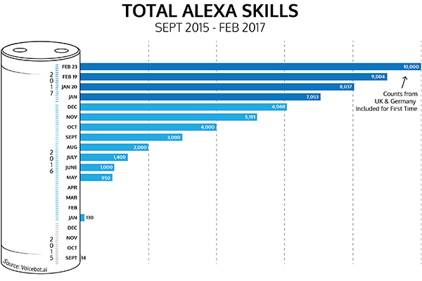 total-amazon-alexa-skills-2017-february-feature
