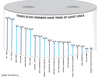 Experian Study Sheds Light on How People Use Amazon Echo