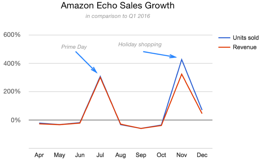 amazonalexasalesgrowth Voicebot.ai