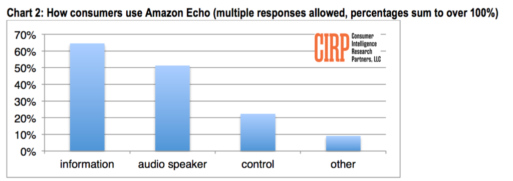How People Use Amazon Echo - CIRP
