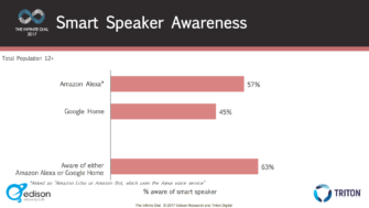 63% of US Population Know of Amazon Alexa or Google Home