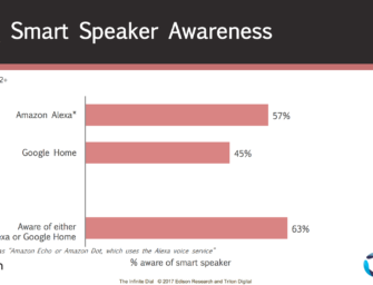 63% of US Population Know of Amazon Alexa or Google Home