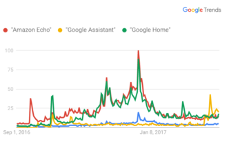 Google Assistant Searched More Than Amazon Echo or Alexa