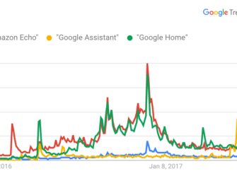 Google Assistant Searched More Than Amazon Echo or Alexa