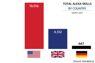 Alexa Skills Pass 10 Thousand in US, 4 Thousand in UK, Germany Trails