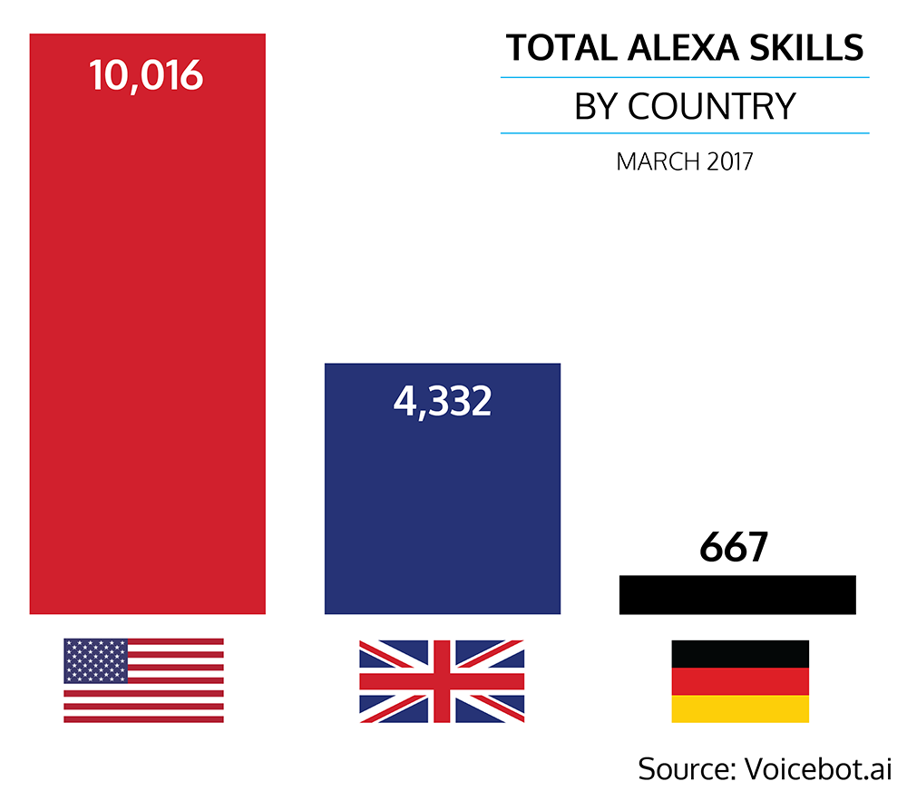total-alexa-skills-per-country-march-2017
