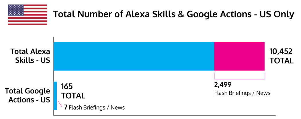Amazon Alexa Skill and Google Action Totals Q1 2017 - Voicebot.ai