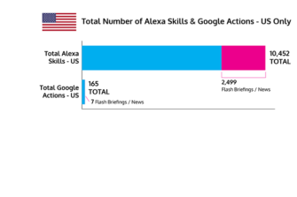 Amazon Alexa Skill and Google Action Totals Q1 2017