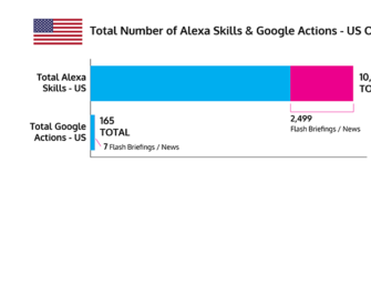 Amazon Alexa Skill and Google Action Totals Q1 2017