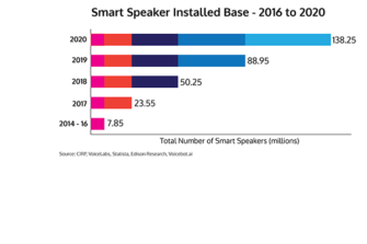 Gartner Predicts 75% of US Households will Have Smart Speakers by 2020
