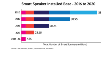Gartner Predicts 75% of US Households will Have Smart Speakers by 2020