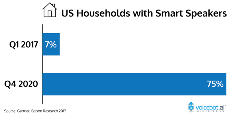 Gartner Predicts 75 of US Households will Have Smart Speakers by 2020