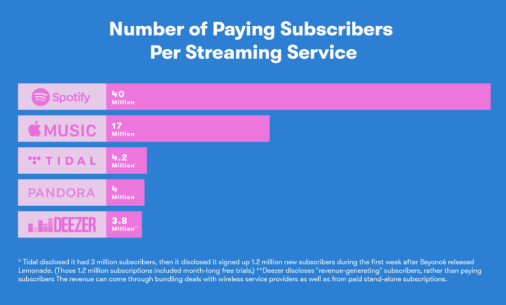 Subscription Streaming Service Market Share