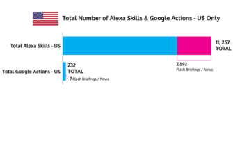 US Alexa Skill Growth Declined In April