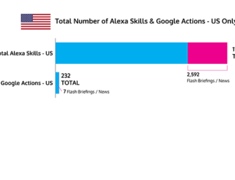 US Alexa Skill Growth Declined In April