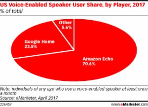 Amazon Echo Market Share 2017