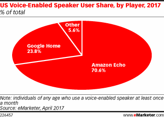 35 Million Americans Will Use Amazon Alexa and Google Home Monthly in 2017