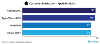 Apple AirPods Customer Satisfaction is Remarkable and Core to Siri Voice Strategy