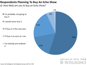 echo show survey data of likely buyers