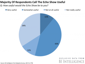 echo show how useful to consumers