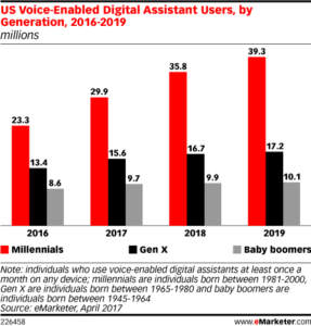 Millennial Adoption of Voice Assistants