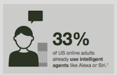 33 percent of consumers use Siri or Alexa