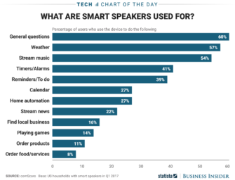 3 Charts Show How People Use Smart Speakers