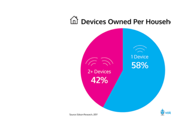 42 Percent of Amazon Echo Owners Have 2 Or More Devices